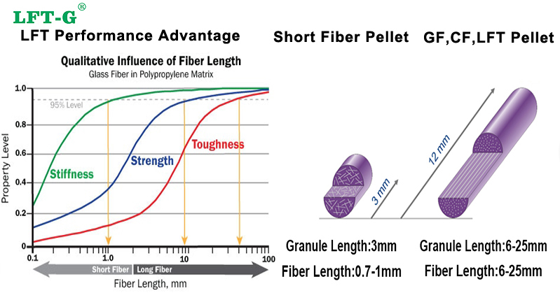 Performance of long fiber pellets