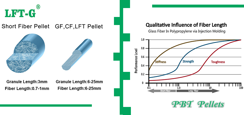 Advantage of long fiber pellets composite