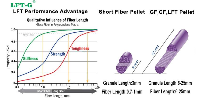 long fiber pa6 granules