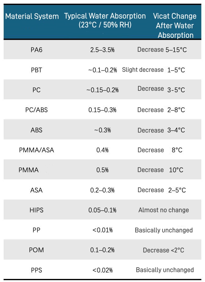 Vicat softening temperature changes for different materials after water absorption