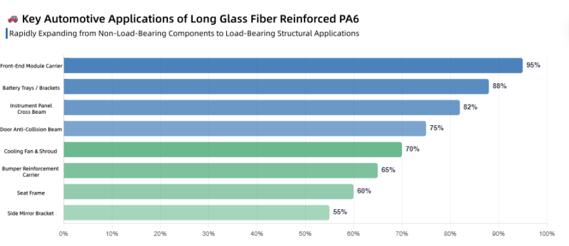 Automotive applications of PA6 long glass fiber reinforced thermoplastics